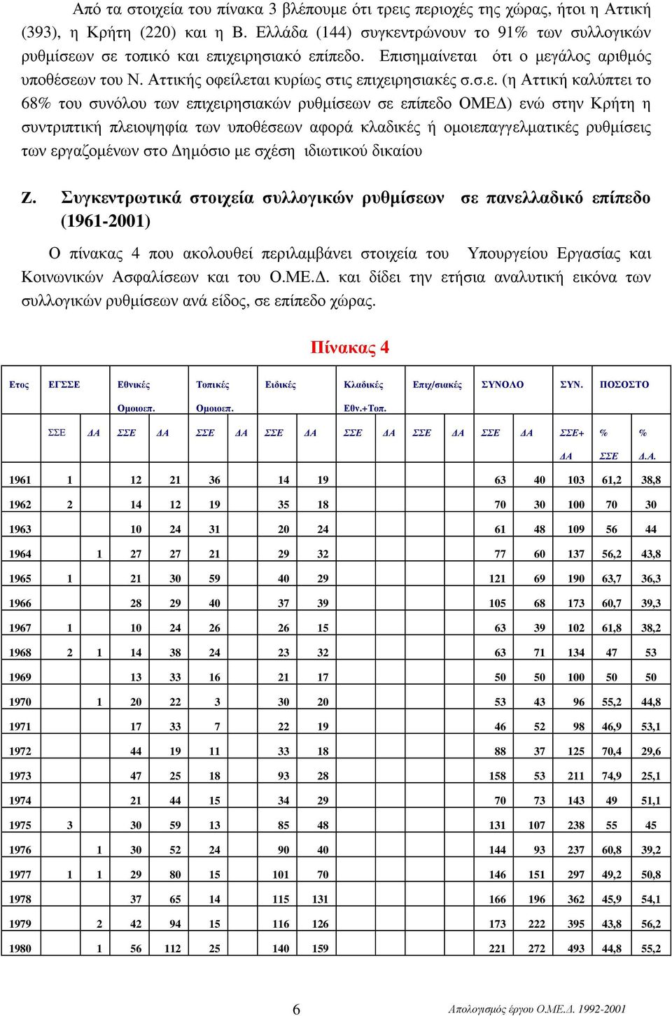 τρώνουν το 91% των συλλογικών ρυθµίσεω