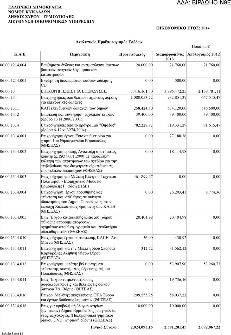 00.13 ΕΠΙΧΟΡΗΓΗΣΕΙΣ ΓΙΑ ΕΠΕΝΔΥΣΕΙΣ 7.416.161,30 3.996.472,25 2.158.781,11 06.00.131 Επιχορηγήσεις από θεσμοθετημένους πόρους 1.080.053,72 932.851,29 667.515,47 για επενδυτικές δαπάνες 06.00.1311 ΚΑΠ επενδυτικών δαπανών των δήμων 258.