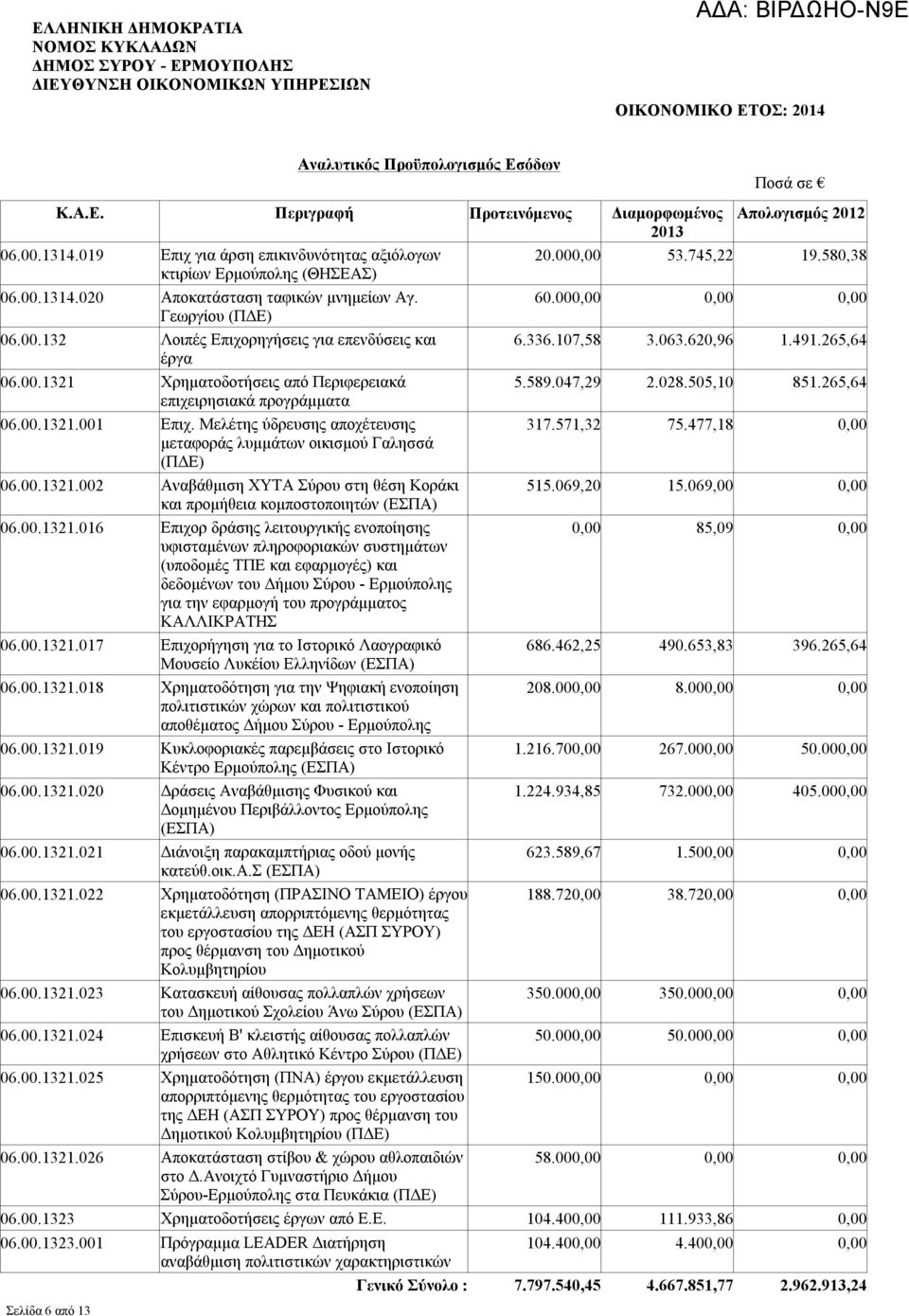 336.107,58 3.063.620,96 1.491.265,64 έργα 06.00.1321 Χρηματοδοτήσεις από Περιφερειακά 5.589.047,29 2.028.505,10 851.265,64 επιχειρησιακά προγράμματα 06.00.1321.001 Επιχ.