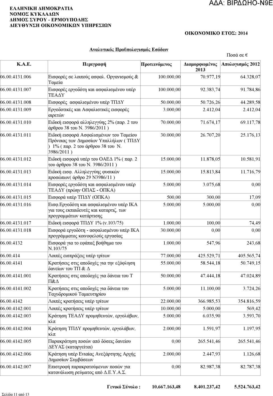 000,00 50.726,26 44.289,58 06.00.4131.009 Εργοδοτικές και Ασφαλιστικές εισφορές 3.000,00 2.412,04 2.412,04 αιρετών 06.00.4131.010 Ειδική εισφορά αλληλεγγύης 2% (παρ. 2 του 70.000,00 71.674,17 69.