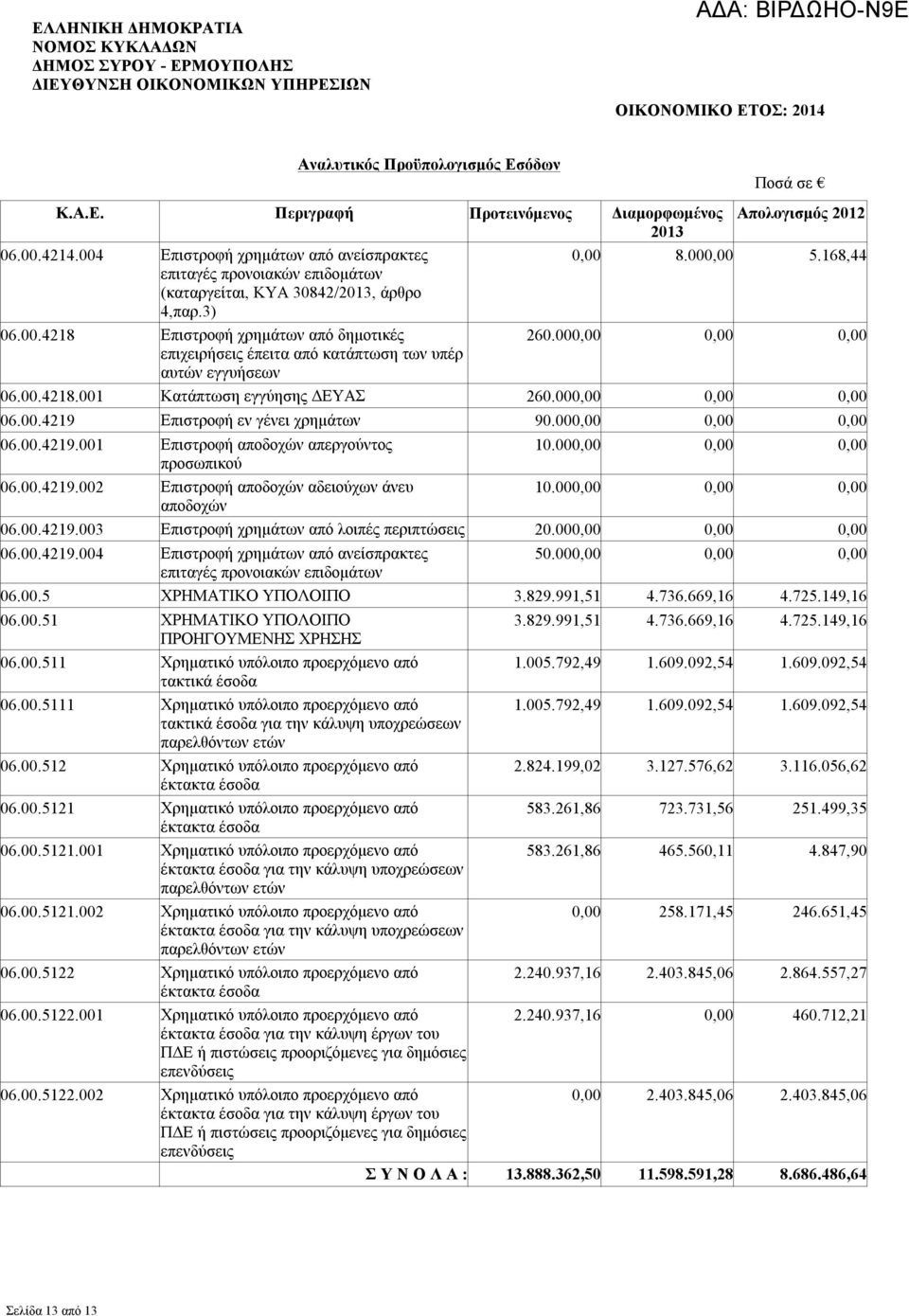 000,00 0,00 0,00 επιχειρήσεις έπειτα από κατάπτωση των υπέρ αυτών εγγυήσεων 06.00.4218.001 Κατάπτωση εγγύησης ΔΕΥΑΣ 260.000,00 0,00 0,00 06.00.4219 Επιστροφή εν γένει χρημάτων 90.000,00 0,00 0,00 06.00.4219.001 Επιστροφή αποδοχών απεργούντος 10.