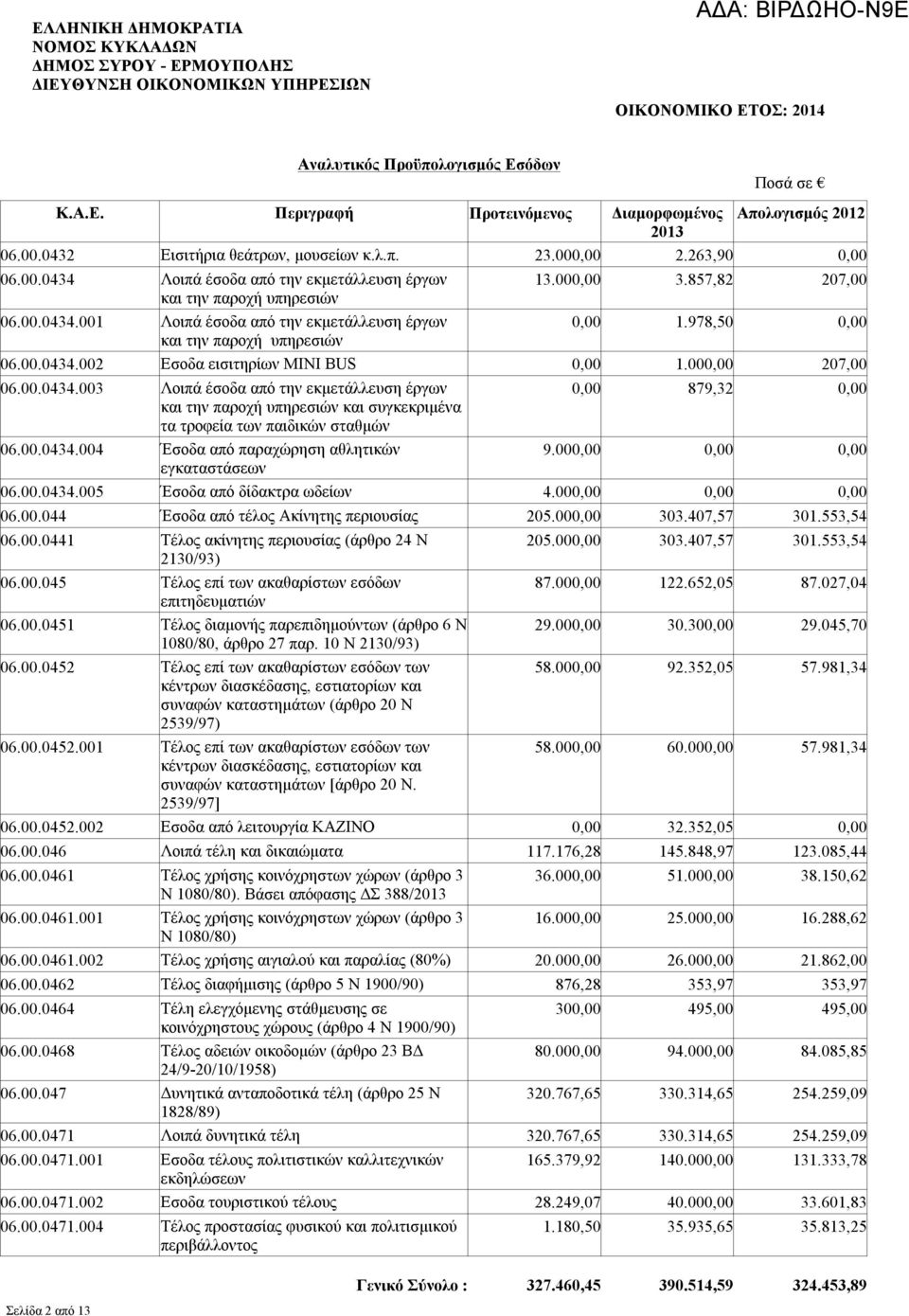 978,50 0,00 και την παροχή υπηρεσιών 06.00.0434.002 Εσοδα εισιτηρίων ΜΙΝΙ BUS 0,00 1.000,00 207,00 06.00.0434.003 Λοιπά έσοδα από την εκμετάλλευση έργων 0,00 879,32 0,00 και την παροχή υπηρεσιών και συγκεκριμένα τα τροφεία των παιδικών σταθμών 06.