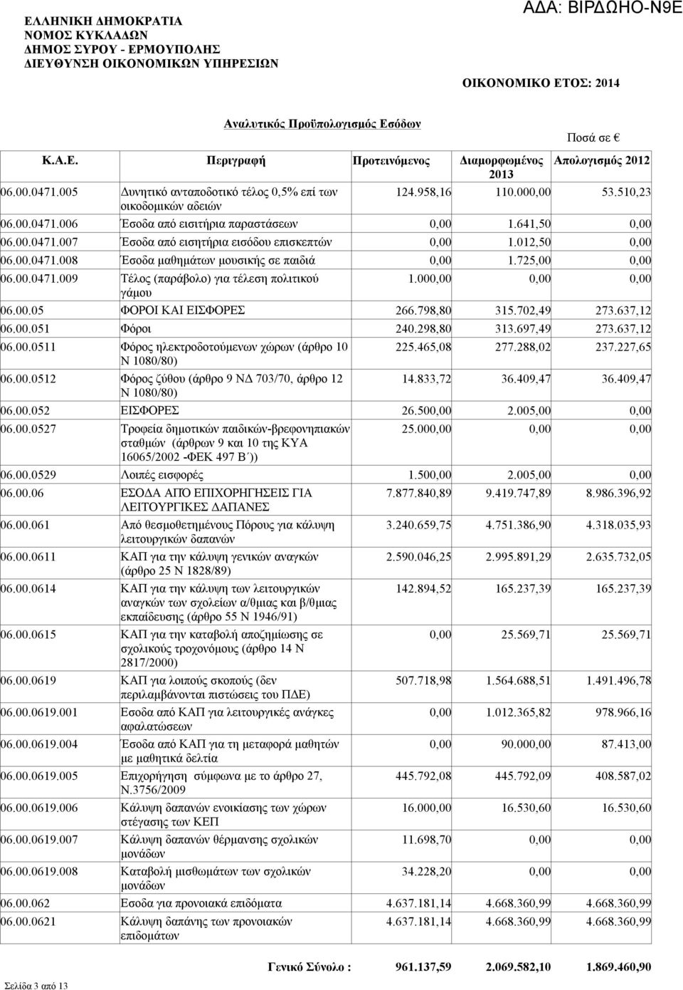 012,50 0,00 06.00.0471.008 Έσοδα μαθημάτων μουσικής σε παιδιά 0,00 1.725,00 0,00 06.00.0471.009 Τέλος (παράβολο) για τέλεση πολιτικού 1.000,00 0,00 0,00 γάμου 06.00.05 ΦΟΡΟΙ ΚΑΙ ΕΙΣΦΟΡΕΣ 266.