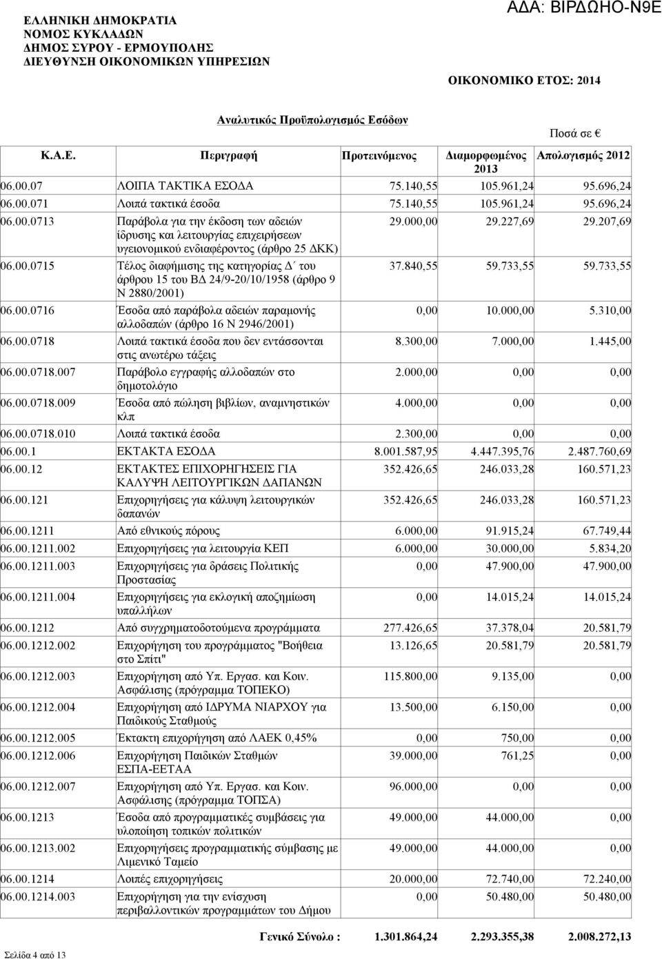 207,69 ίδρυσης και λειτουργίας επιχειρήσεων υγειονομικού ενδιαφέροντος (άρθρο 25 ΔΚΚ) 06.00.0715 Τέλος διαφήμισης της κατηγορίας Δ του 37.840,55 59.733,55 59.