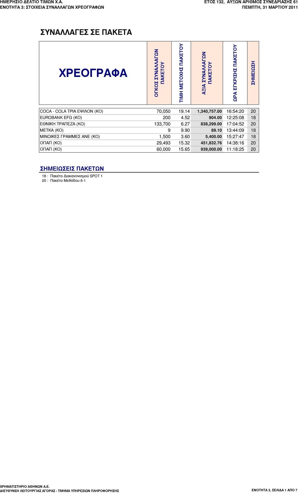 ΠΑΚΕΤΟΥ ΩΡΑ ΕΓΚΡΙΣΗΣ ΠΑΚΕΤΟΥ ΣΗΜΕΙΩΣΗ COCA - COLA ΤΡΙΑ ΕΨΙΛΟΝ (ΚΟ) 70,050 19.14 1,340,757.00 16:54:20 20 EUROBANK EFG (ΚΟ) 200 4.52 904.00 12:25:08 18 ΕΘΝΙΚΗ ΤΡΑΠΕΖΑ (KO) 133,700 6.27 838,299.