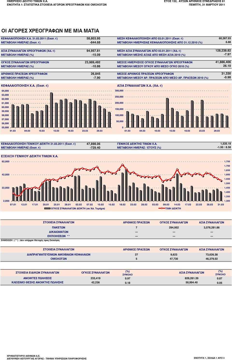 ) 58,803.95 ΜΕΣΗ ΚΕΦΑΛΑΙΟΠΟΙΗΣΗ ΑΠΟ 03.01.2011 (Εκατ. ) ΜΕΤΑΒΟΛΗ ΗΜΕΡΑΣ (Εκατ. ) -844.68 ΜΕΤΑΒΟΛΗ ΗΜΕΡΗΣΙΑΣ ΚΕΦΑΛΑΙΟΠΟΙΗΣΗΣ ΑΠΟ 31.12.2010 (%) 60,367.93 8.88 ΑΞΙΑ ΣΥΝΑΛΛΑΓΩΝ ΧΡΕΟΓΡΑΦΩΝ (Χιλ. ) 94,957.