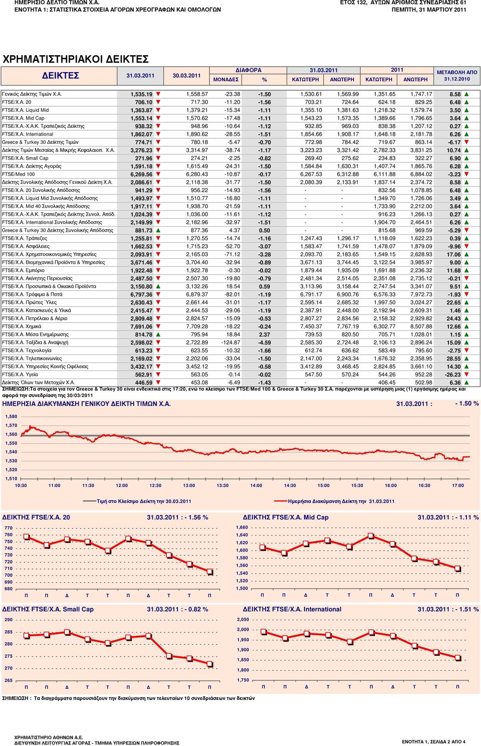 58 FTSE/Χ.Α. 20 706.10 717.30-11.20-1.56 703.21 724.64 624.18 829.25 6.48 FTSE/Χ.Α. Liquid Mid 1,363.87 1,379.21-15.34-1.11 1,355.10 1,381.63 1,218.32 1,579.74 3.50 FTSE/Χ.Α. Mid Cap 1,553.14 1,570.