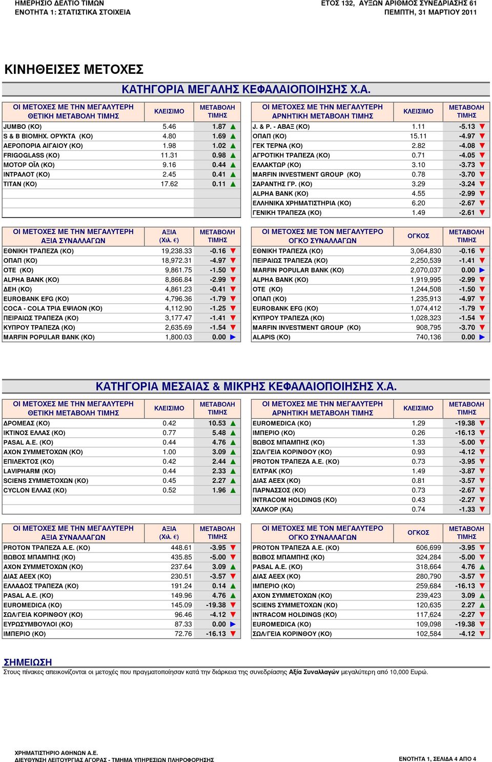 08 FRIGOGLASS (KO) 11.31 0.98 ΑΓΡΟΤΙΚΗ ΤΡΑΠΕΖΑ (ΚΟ) 0.71-4.05 ΜΟΤΟΡ ΟΪΛ (ΚΟ) 9.16 0.44 ΕΛΛΑΚΤΩΡ (ΚΟ) 3.10-3.73 ΙΝΤΡΑΛΟΤ (ΚΟ) 2.45 0.41 MARFIN INVESTMENT GROUP (ΚΟ) 0.78-3.70 ΤΙΤΑΝ (ΚΟ) 17.62 0.