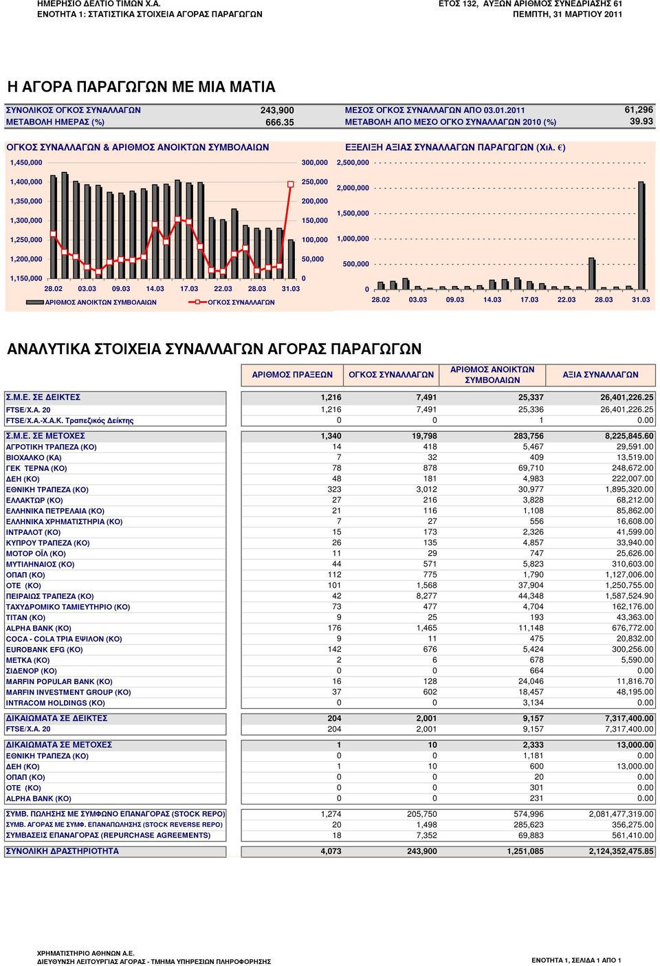 ΑΠΟ 03.01.2011 ΜΕΤΑΒΟΛΗ ΗΜΕΡΑΣ (%) 666.35 ΜΕΤΑΒΟΛΗ ΑΠΟ ΜΕΣΟ ΟΓΚΟ ΣΥΝΑΛΛΑΓΩΝ 2010 (%) 61,296 39.93 ΟΓΚΟΣ ΣΥΝΑΛΛΑΓΩΝ & ΑΡΙΘΜΟΣ ΑΝΟΙΚΤΩΝ ΣΥΜΒΟΛΑΙΩΝ ΕΞΕΛΙΞΗ ΑΞΙΑΣ ΣΥΝΑΛΛΑΓΩΝ ΠΑΡΑΓΩΓΩΝ (Χιλ.