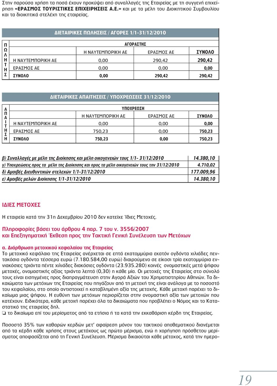 ΔΙΕΤΑΙΡΙΚΕΣ ΑΠΑΙΤΗΣΕΙΣ / ΥΠΟΧΡΕΩΣΕΙΣ 31/12/2010 Α Π ΑΙ Τ Η Σ Η ΥΠΟΧΡΕΩΣΗ Η ΝΑΥΤΕΜΠΟΡΙΚΗ ΑΕ ΕΡΑΣΜΟΣ ΑΕ ΣΥΝΟΛΟ Η ΝΑΥΤΕΜΠΟΡΙΚΗ ΑΕ 0,00 0,00 0,00 ΕΡΑΣΜΟΣ ΑΕ 750,23 0,00 750,23 ΣΥΝΟΛΟ 750,23 0,00 750,23