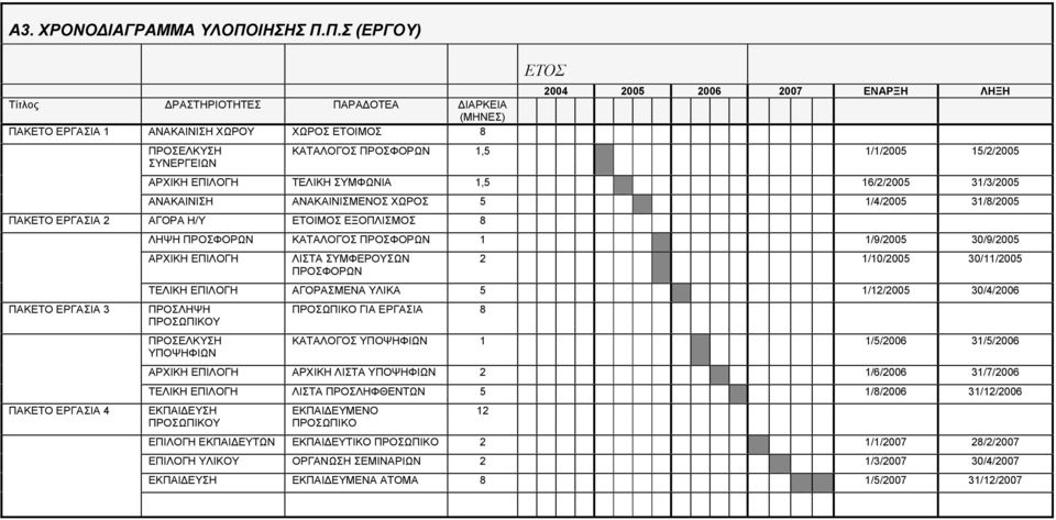 Π.Σ (ΕΡΓΟΥ) Τίτλος ΔΡΑΣΤΗΡΙΟΤΗΤΕΣ ΠΑΡΑΔΟΤΕΑ ΔΙΑΡΚΕΙΑ (ΜΗΝΕΣ) ΠΑΚΕΤΟ ΕΡΓΑΣΙΑ 1 ΑΝΑΚΑΙΝΙΣΗ ΧΩΡΟΥ ΧΩΡΟΣ ΕΤΟΙΜΟΣ 8 ΠΡΟΣΕΛΚΥΣΗ ΣΥΝΕΡΓΕΙΩΝ ΕΤΟΣ 2004 2005 2006 2007 ΕΝΑΡΞΗ ΛΗΞΗ ΚΑΤΑΛΟΓΟΣ ΠΡΟΣΦΟΡΩΝ 1,5