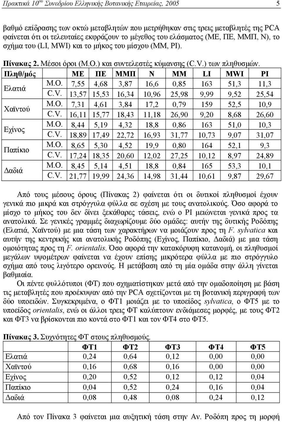 Πληθ/μός ΜΕ ΠΕ ΜΜΠ Ν ΜΜ LI MWI PI Ελατιά M.O. 7,55 4,68 3,87 16,6 0,85 163 51,3 11,3 C.V. 13,57 15,53 16,34 10,96 25,98 9,99 9,52 25,54 Χαϊντού M.O. 7,31 4,61 3,84 17,2 0,79 159 52,5 10,9 C.V. 16,11 15,77 18,43 11,18 26,90 9,20 8,68 26,60 Εχίνος M.