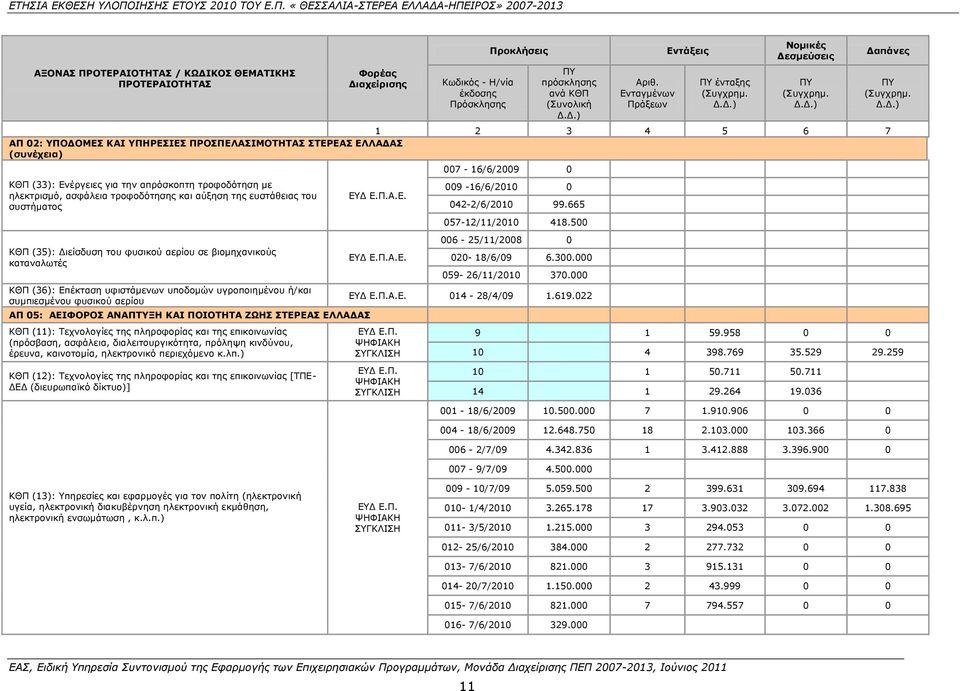 ειεθηξηζκφ, αζθάιεηα ηξνθνδφηεζεο θαη αχμεζε ηεο επζηάζεηαο ηνπ ζπζηήκαηνο ΘΘΞ (35): Γηείζδπζε ηνπ θπζηθνχ αεξίνπ ζε βηνκεραληθνχο θαηαλαισηέο ΘΘΞ (36): Δπέθηαζε πθηζηάκελσλ ππνδνκψλ πγξνπνηεκέλνπ