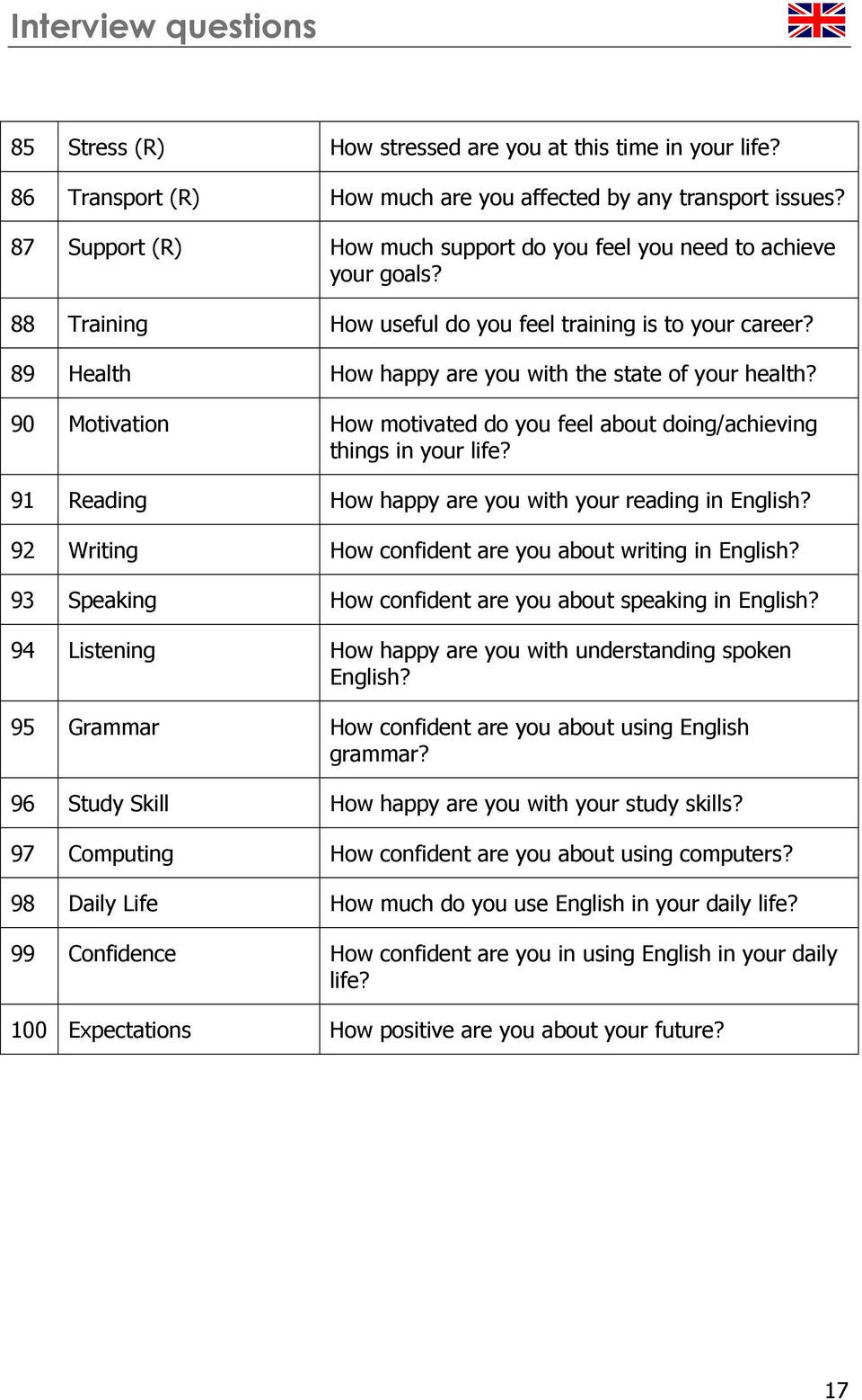 90 Motivation How motivated do you feel about doing/achieving things in your life? 91 Reading How happy are you with your reading in English? 92 Writing How confident are you about writing in English?