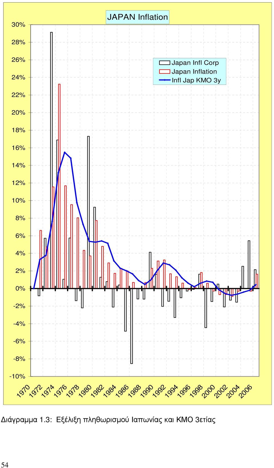 4% 2% 54-2% -4% - -8% -1 1972 1976 1978 1984 1996