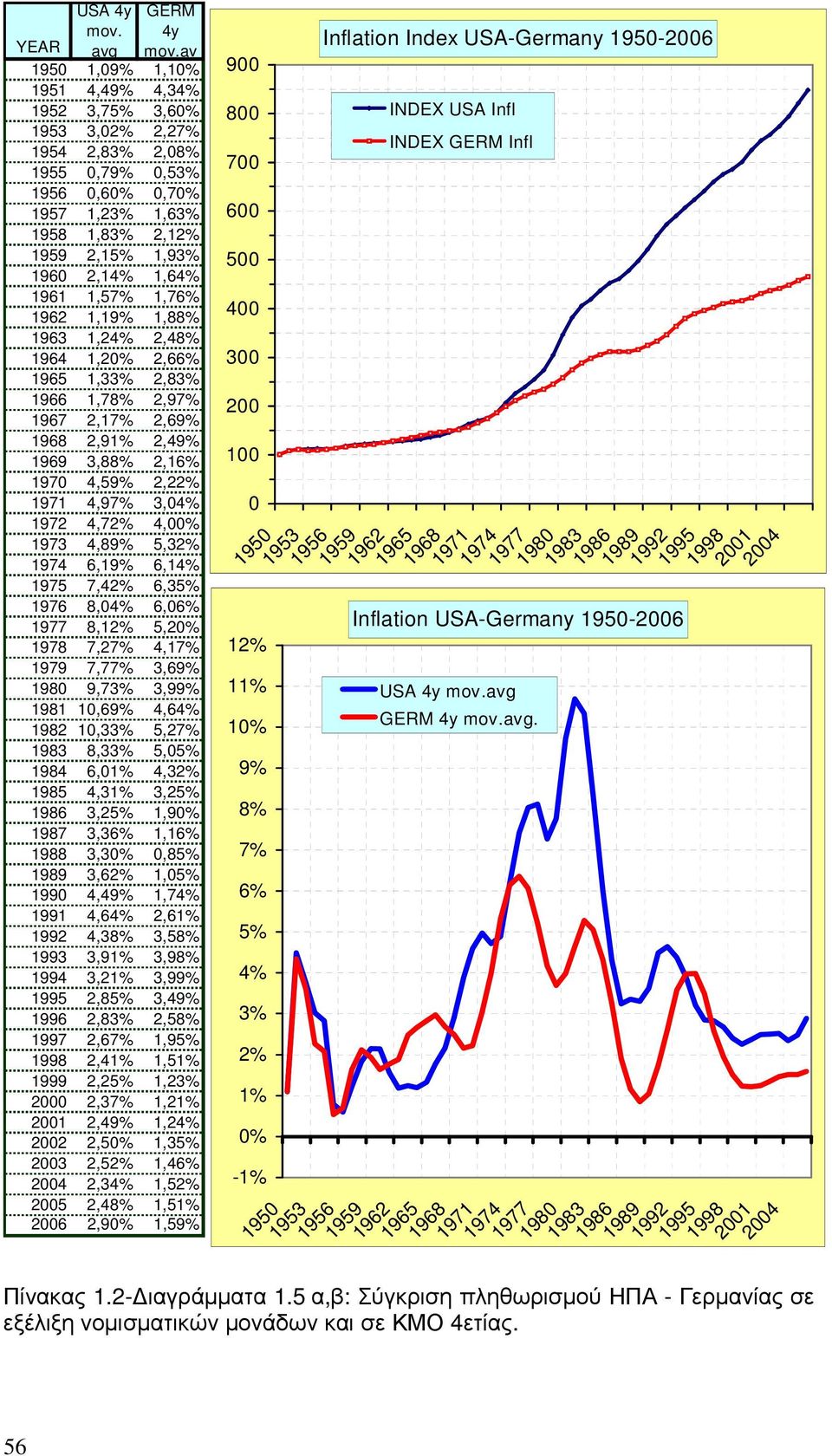 1962 1,19% 1,88% 1963 1,24% 2,48% 1964 1,2 2,6 1965 1,33% 2,83% 1966 1,78% 2,97% 1967 2,17% 2,69% 1968 2,91% 2,49% 1969 3,88% 2,1 4,59% 2,22% 1971 4,97% 3,04% 1972 4,72% 4,0 1973 4,89% 5,32% 6,19%