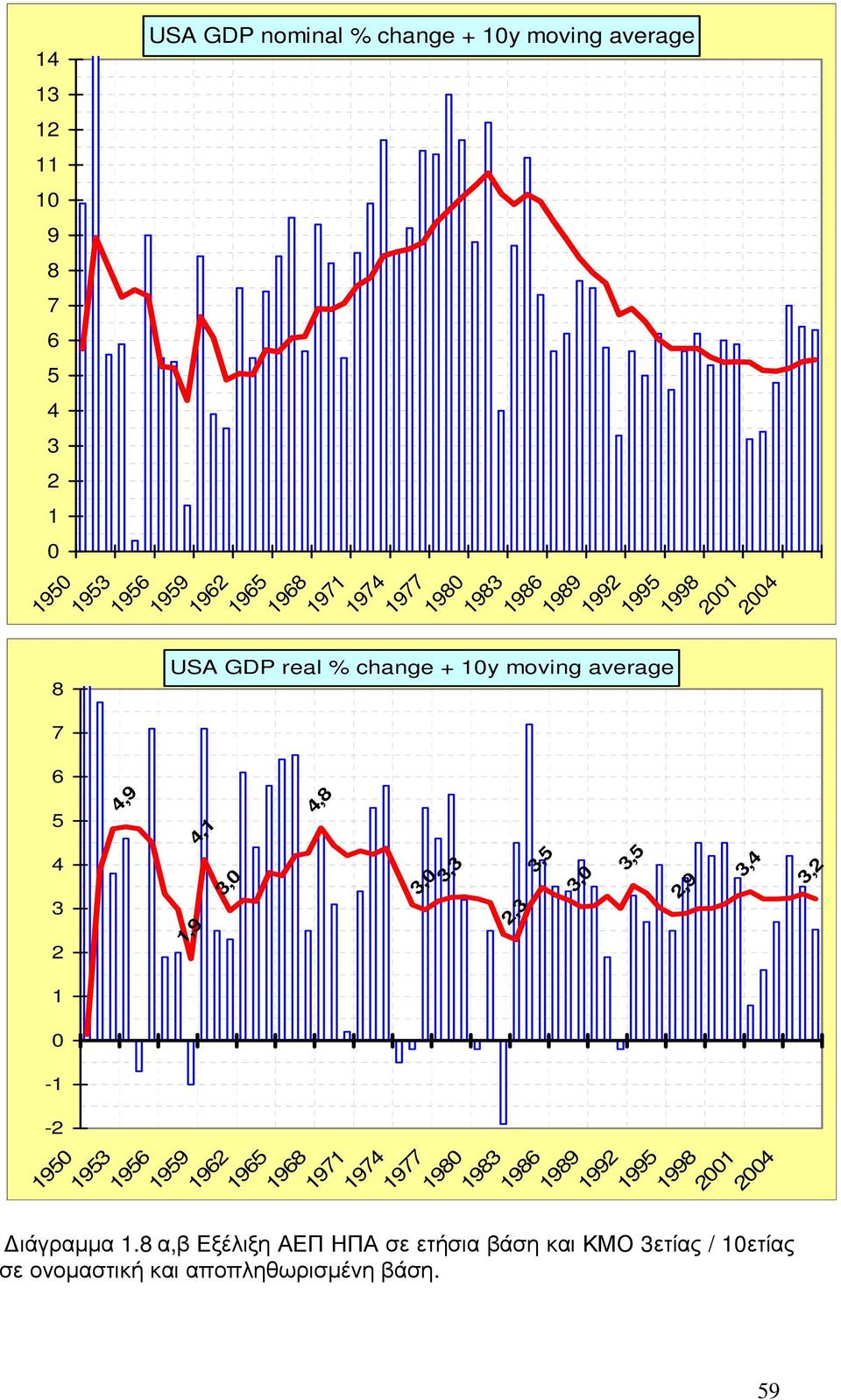 3,0 4,8 3,0 3,3 2,3 3,5 1956 1959 1962 1965 1968 1971 1977 1983 1989 3,0 1989 2001 3,5 2,9 3,4 2001 ιάγραµµα