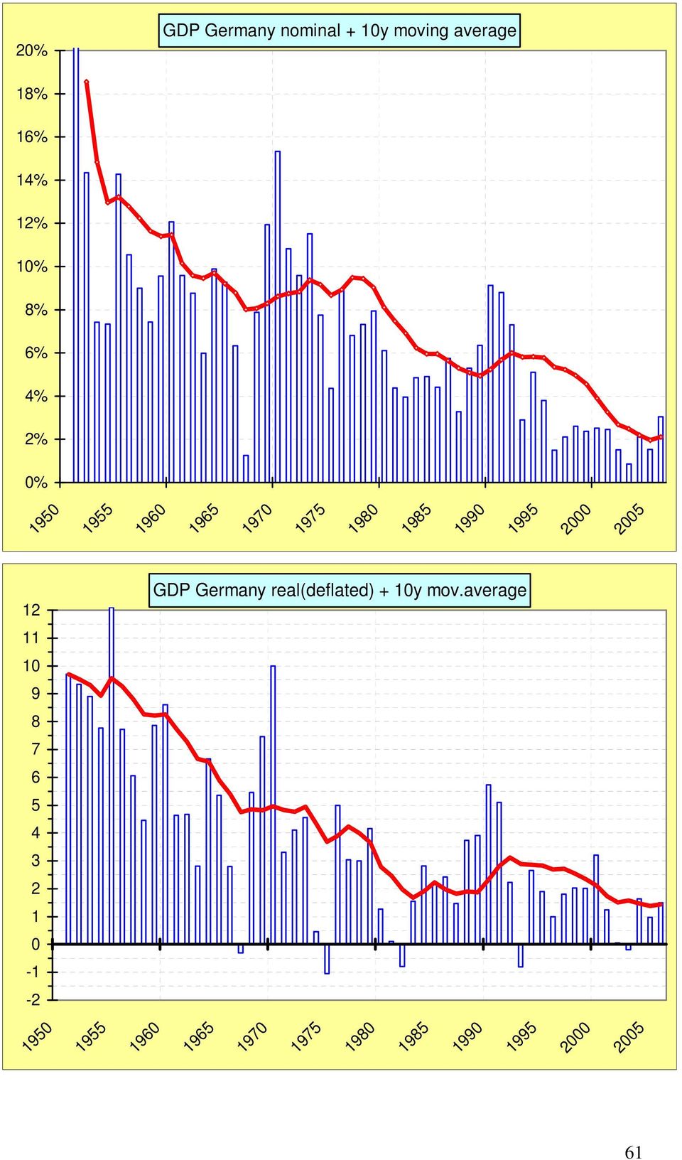 11 10 9 8 7 6 5 4 3 2 1 0-1 -2 GDP Germany