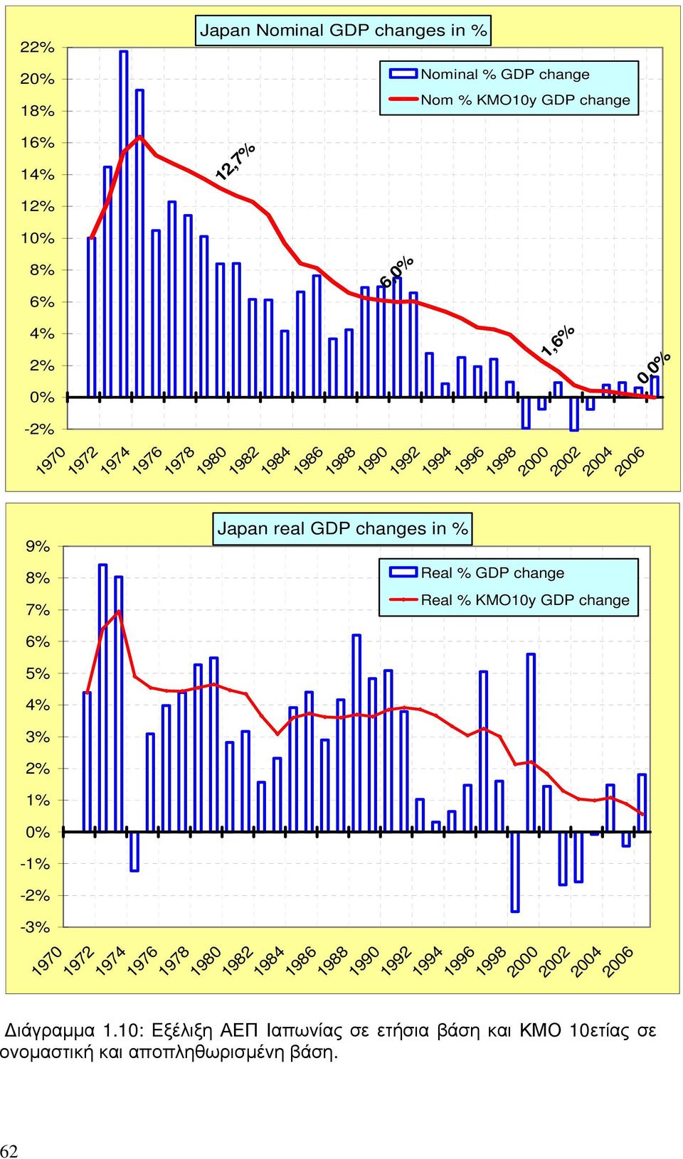 change Real % KMO10y GDP change 0, 5% 4% 3% 2% 62 1% -1% -2% -3% 1972 1976 1978 1984 1996