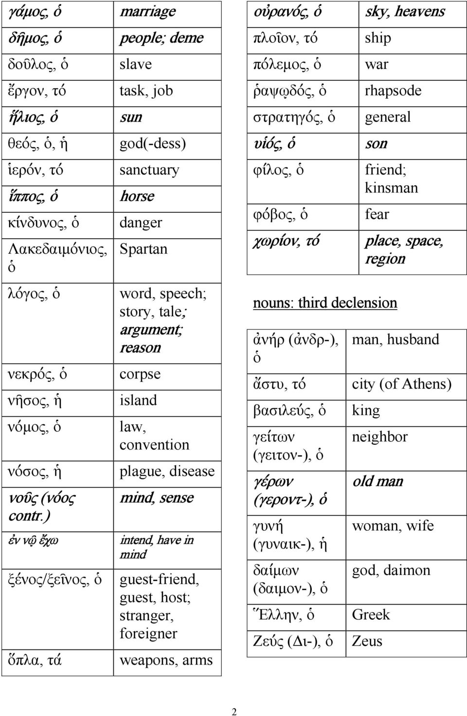 plague, disease mind, sense intend, have in mind guest-friend, guest, host; stranger, foreigner weapons, arms οὐρανός, ὁ πλοῖ, τό πόλεµος, ὁ ῥαψῳδός, ὁ στρατηγός, ὁ υἱός, ὁ φίλος, ὁ φόβος, ὁ χωρί, τό