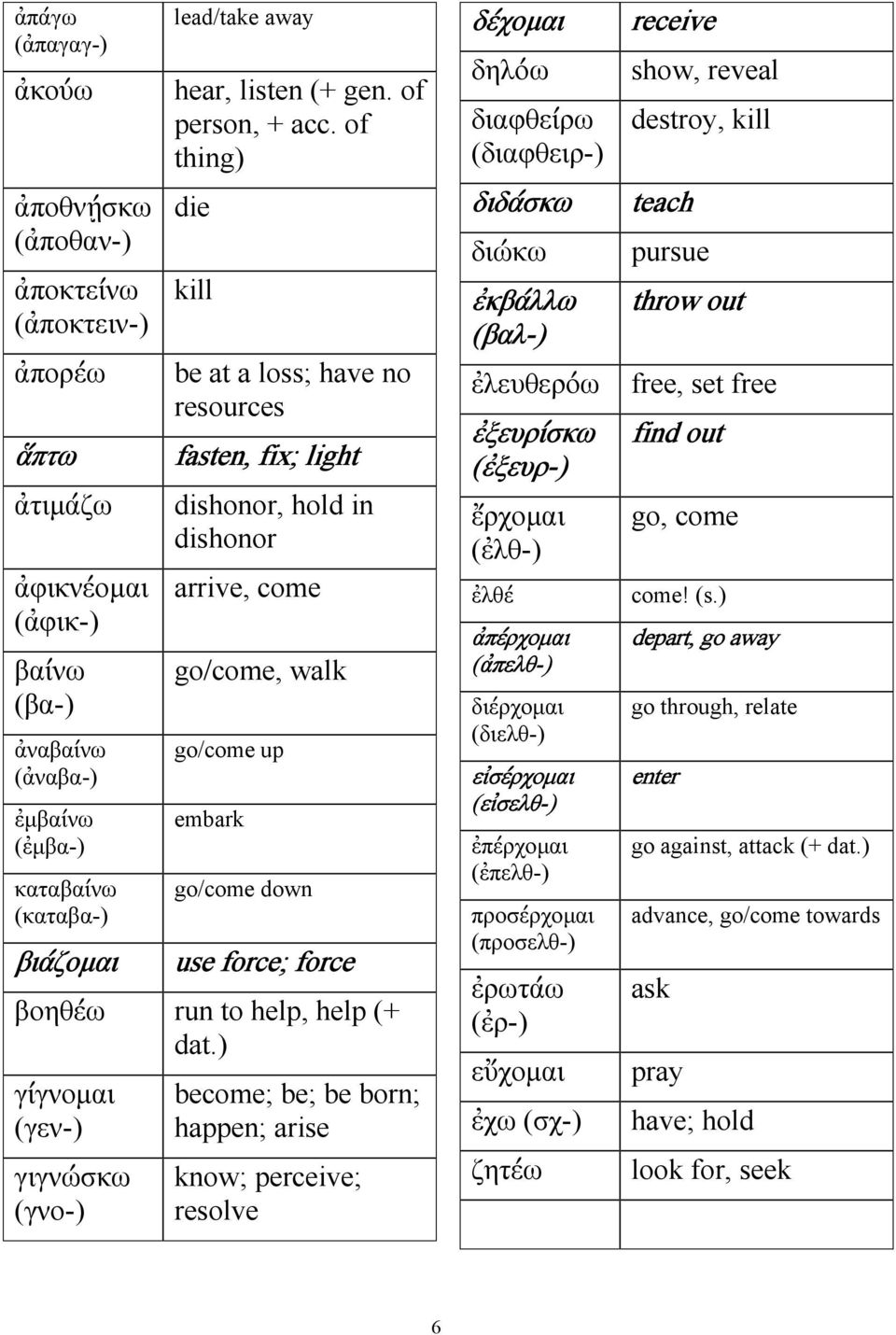 of thing) die kill be at a loss; have no resources fasten, fix; light dishonor, hold in dishonor arrive, come go/come, walk go/come up embark go/come down use force; force βοηθέω run to help, help (+