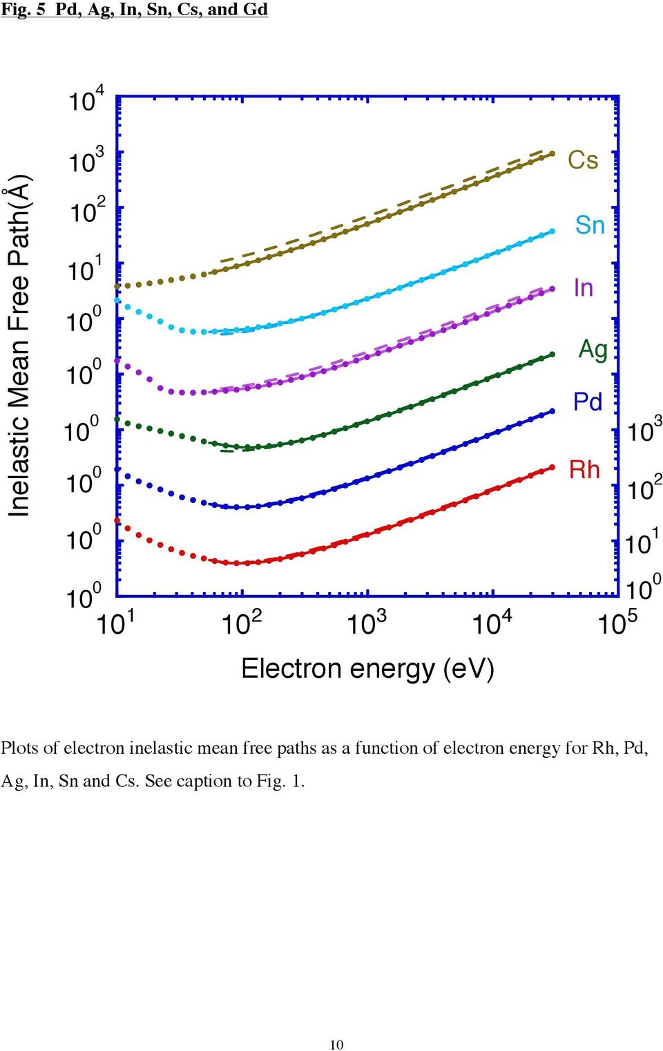 of electron inelastic mean free paths as a function of
