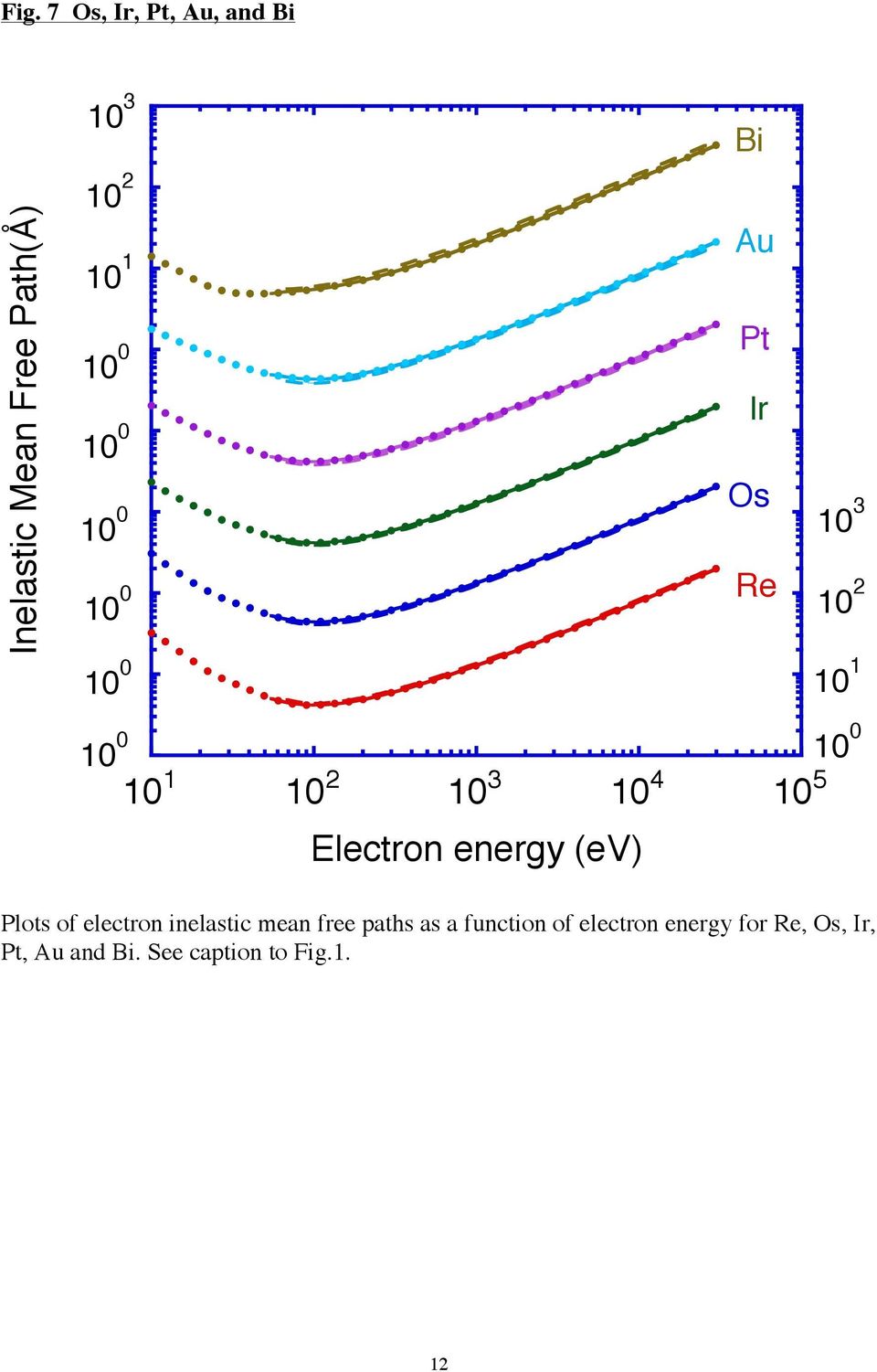 electron inelastic mean free paths as a function of