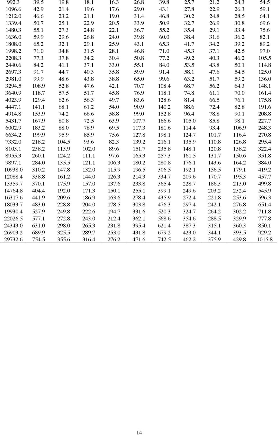 2 1998.2 71.0 34.8 31.5 28.1 46.8 71.0 45.3 37.1 42.5 97.0 2208.3 77.3 37.8 34.2 30.4 50.8 77.2 49.2 40.3 46.2 105.5 2440.6 84.2 41.1 37.1 33.0 55.1 84.0 53.5 43.8 50.1 114.8 2697.3 91.7 44.7 40.3 35.