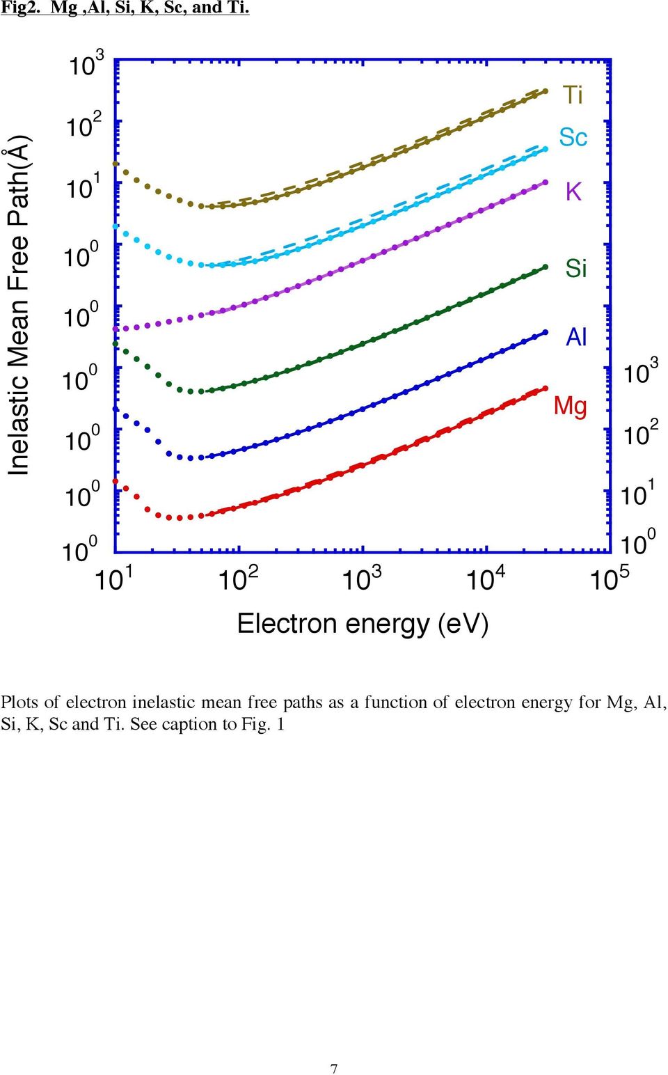 Electron energy (ev) Plots of electron inelastic mean free