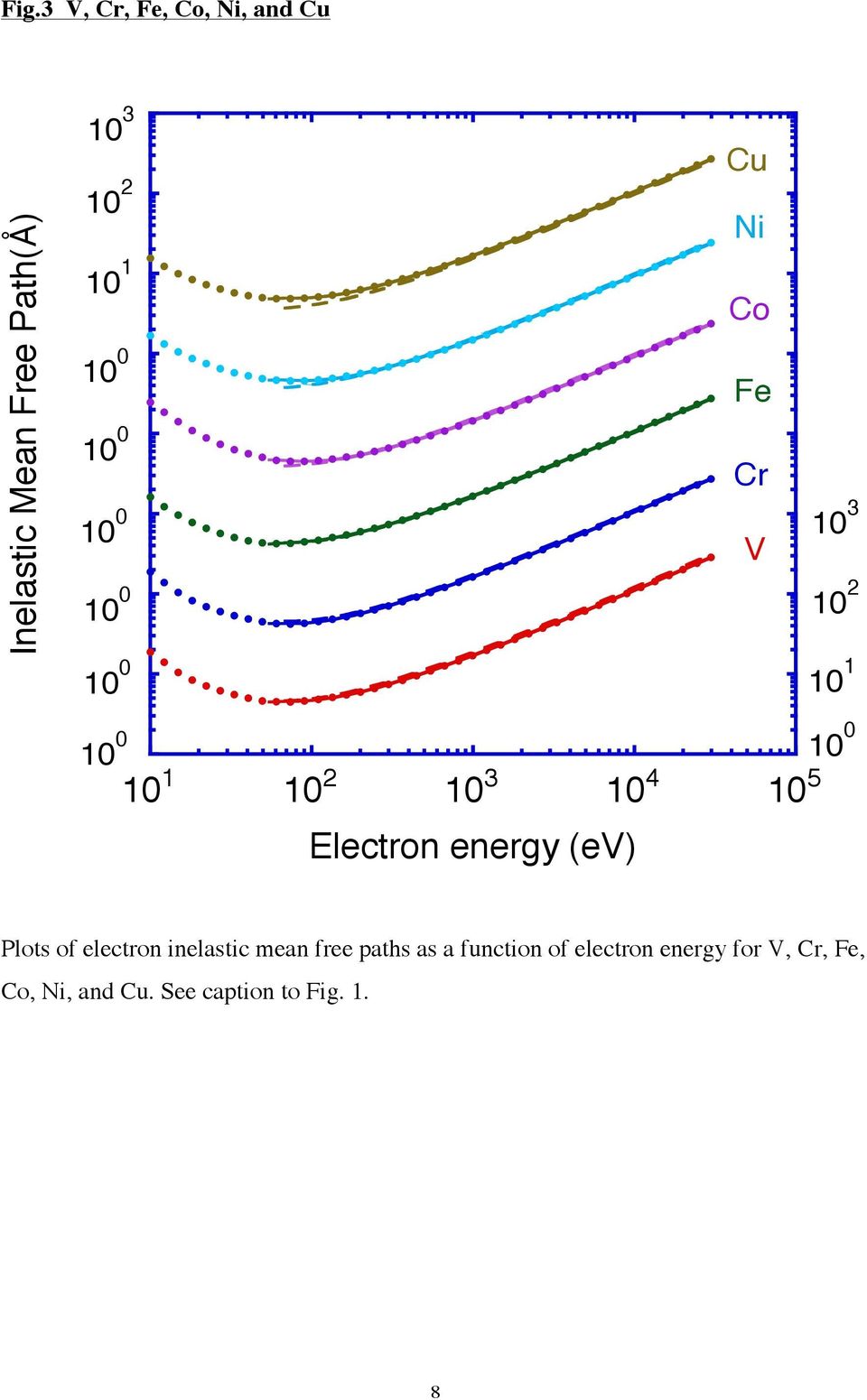 electron inelastic mean free paths as a function of