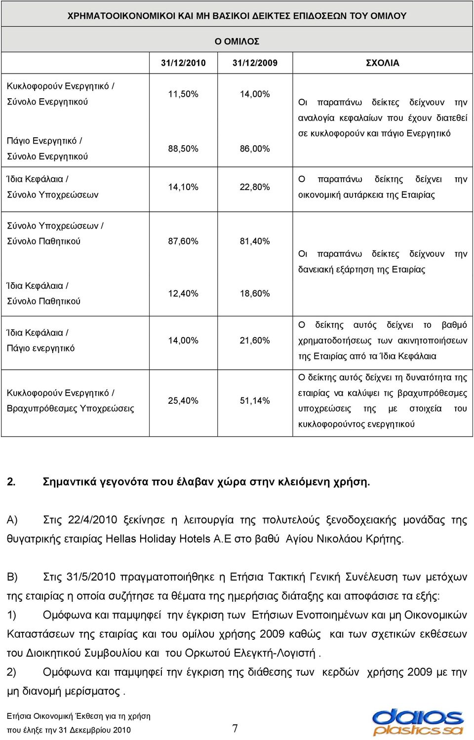 οικονομική αυτάρκεια της Εταιρίας Σύνολο Υποχρεώσεων / Σύνολο Παθητικού 87,60% 81,40% Ίδια Κεφάλαια / Σύνολο Παθητικού 12,40% 18,60% Οι παραπάνω δείκτες δείχνουν την δανειακή εξάρτηση της Εταιρίας