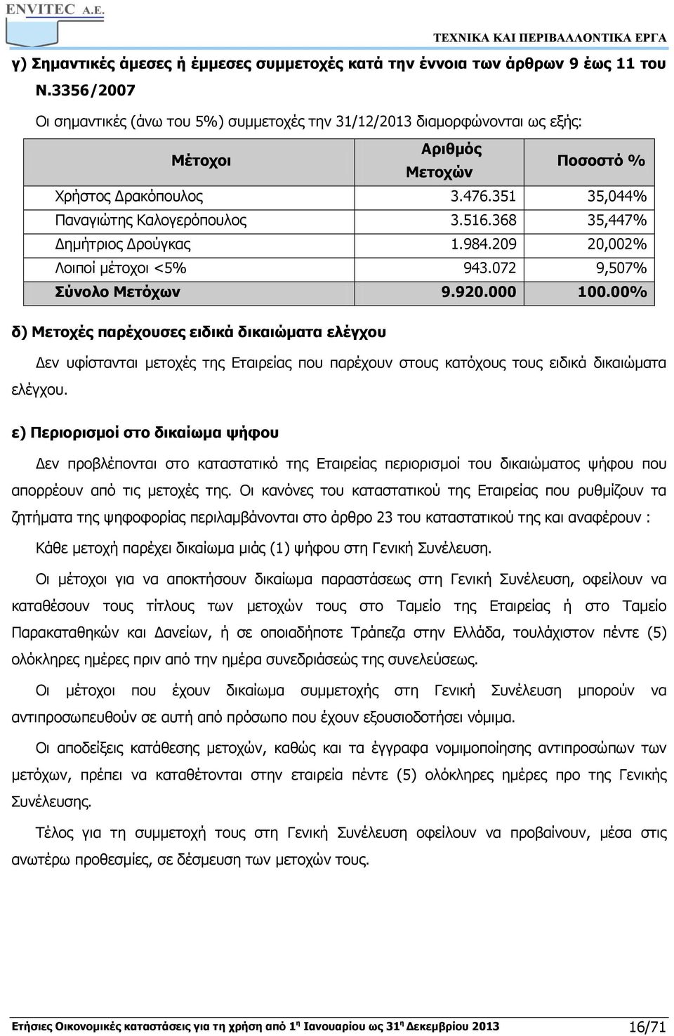 368 35,447% Δημήτριος Δρούγκας 1.984.209 20,002% Λοιποί μέτοχοι <5% 943.072 9,507% Σύνολο Μετόχων 9.920.000 100.