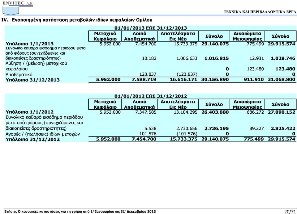 746 Αύξηση / (μείωση) μετοχικού κεφαλαίου 0 123.480 123.480 Αποθεματικά 123.837 (123.837) 0 0 Υπόλοιπο 31/12/2013 5.952.000 7.588.719 16.616.171 30.156.890 911.910 31.068.