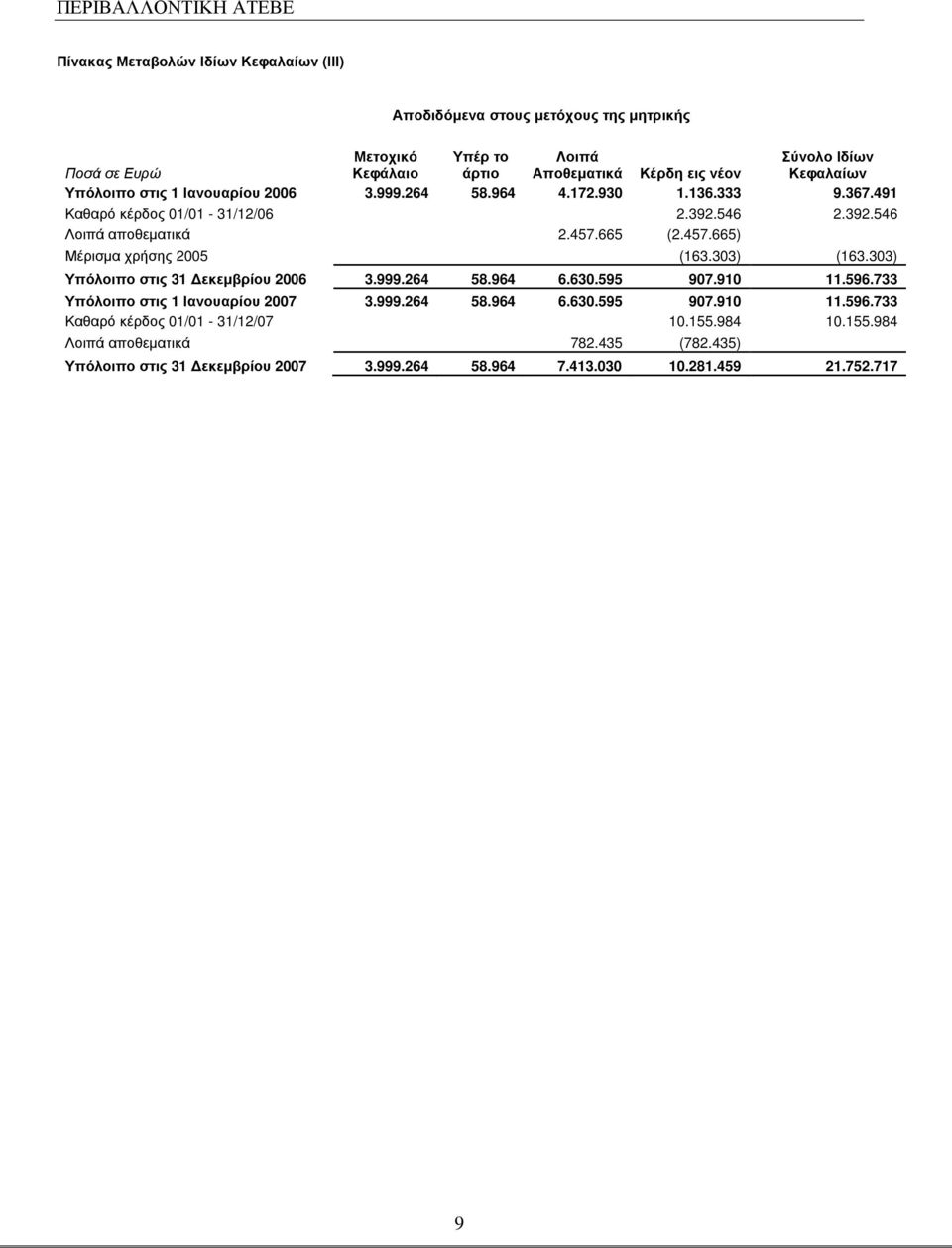 665 (2.457.665) Μέρισµα χρήσης 2005 (163.303) (163.303) Υπόλοιπο στις 31 εκεµβρίου 2006 3.999.264 58.964 6.630.595 907.910 11.596.733 Υπόλοιπο στις 1 Ιανουαρίου 2007 3.999.264 58.964 6.630.595 907.910 11.596.733 Καθαρό κέρδος 01/01-31/12/07 10.