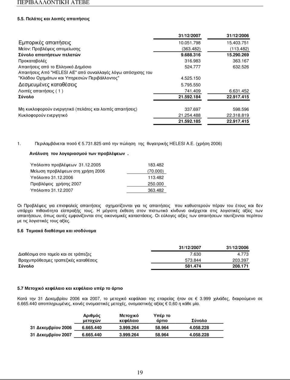 550 Λοιπές απαιτήσεις ( 1 ) 741.409 6.631.452 Σύνολο 21.592.184 22.917.415 Μη κυκλοφορούν ενεργητικό (πελάτες και λοιπές απαιτήσεις) 337.697 598.596 Κυκλοφορούν ενεργητικό 21.254.488 22.318.819 21.