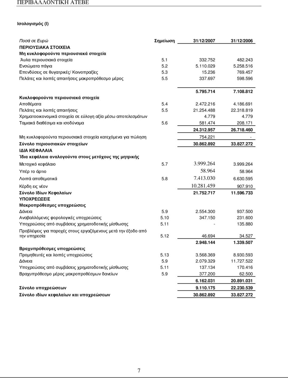 4 2.472.216 4.186.691 Πελάτες και λοιπές απαιτήσεις 5.5 21.254.488 22.318.819 Χρηµατοοικονοµικά στοιχεία σε εύλογη αξία µέσω αποτελεσµάτων 4.779 4.779 Ταµιακά διαθέσιµα και ισοδύναµα 5.6 581.474 208.