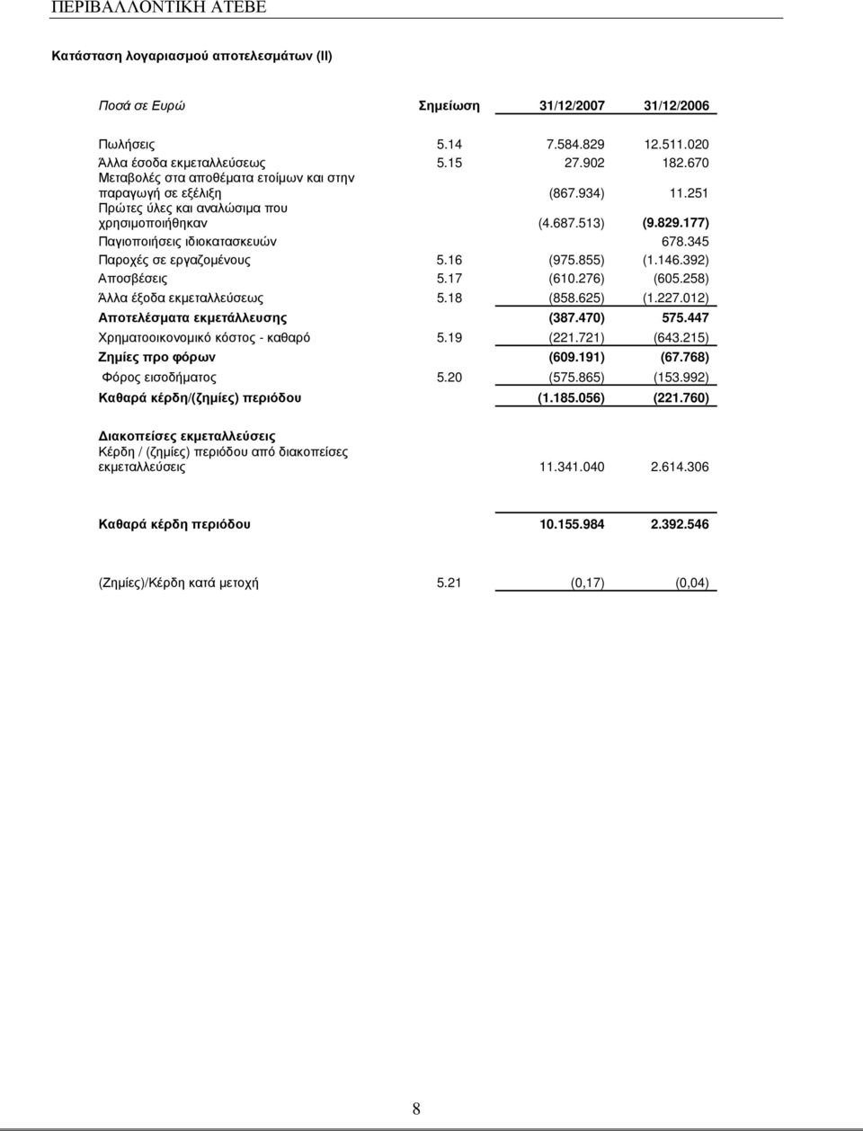 345 Παροχές σε εργαζοµένους 5.16 (975.855) (1.146.392) Αποσβέσεις 5.17 (610.276) (605.258) Άλλα έξοδα εκµεταλλεύσεως 5.18 (858.625) (1.227.012) Αποτελέσµατα εκµετάλλευσης (387.470) 575.