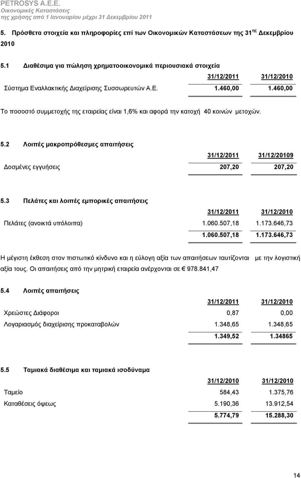 460,00 Το ποσοστό συμμετοχής της εταιρείας είναι 1,6% και αφορά την κατοχή 40 κοινών μετοχών. 5.2 Λοιπές μακροπρόθεσμες απαιτήσεις 9 Δοσμένες εγγυήσεις 207,20 207,20 5.