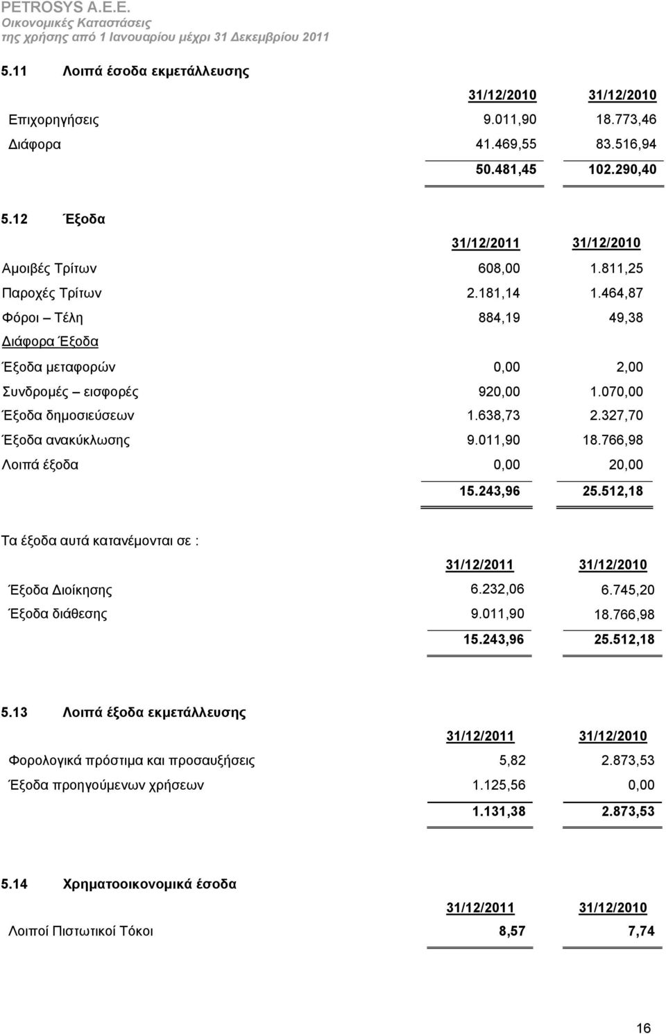 327,70 Έξοδα ανακύκλωσης 9.011,90 18.766,98 Λοιπά έξοδα 0,00 20,00 15.243,96 25.512,18 Τα έξοδα αυτά κατανέμονται σε : Έξοδα Διοίκησης 6.232,06 6.745,20 Έξοδα διάθεσης 9.011,90 18.766,98 15.