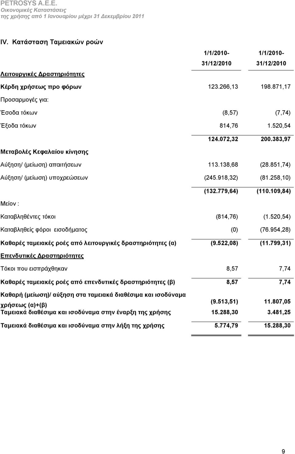 851,74) Αύξηση/ (μείωση) υποχρεώσεων (245.918,32) (81.258,10) (132.779,64) (110.109,84) Μείον : Καταβληθέντες τόκοι (814,76) (1.520,54) Καταβληθείς φόροι εισοδήματος (0) (76.