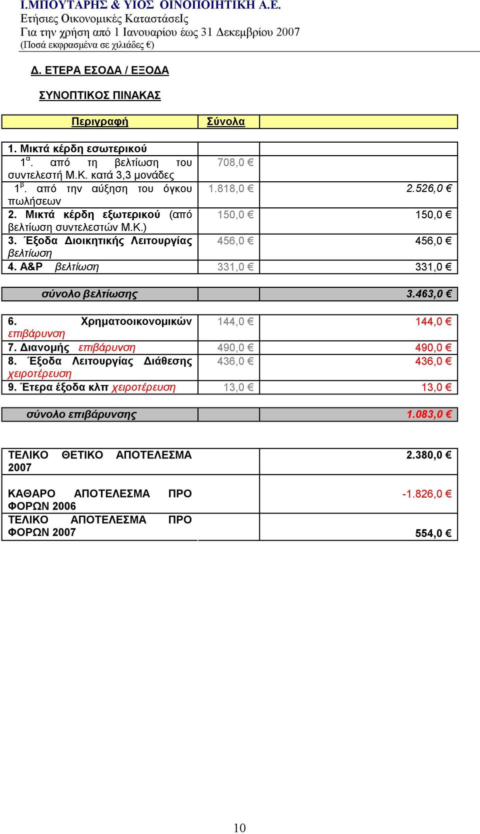 A&P βελτίωση 331,0 331,0 σύνολο βελτίωσης 3.463,0 6. Χρηματοοικονομικών 144,0 144,0 επιβάρυνση 7. Διανομής επιβάρυνση 490,0 490,0 8.