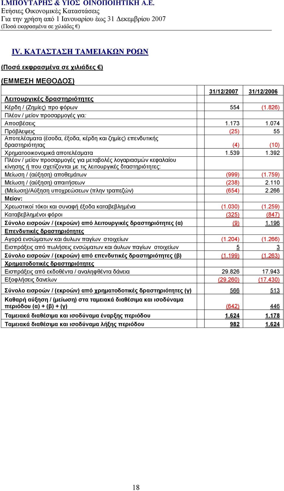 392 Πλέον / μείον προσαρμογές για μεταβολές λογαριασμών κεφαλαίου κίνησης ή που σχετίζονται με τις λειτουργικές δταστηριότητες: Μείωση / (αύξηση) αποθεµάτων (999) (1.