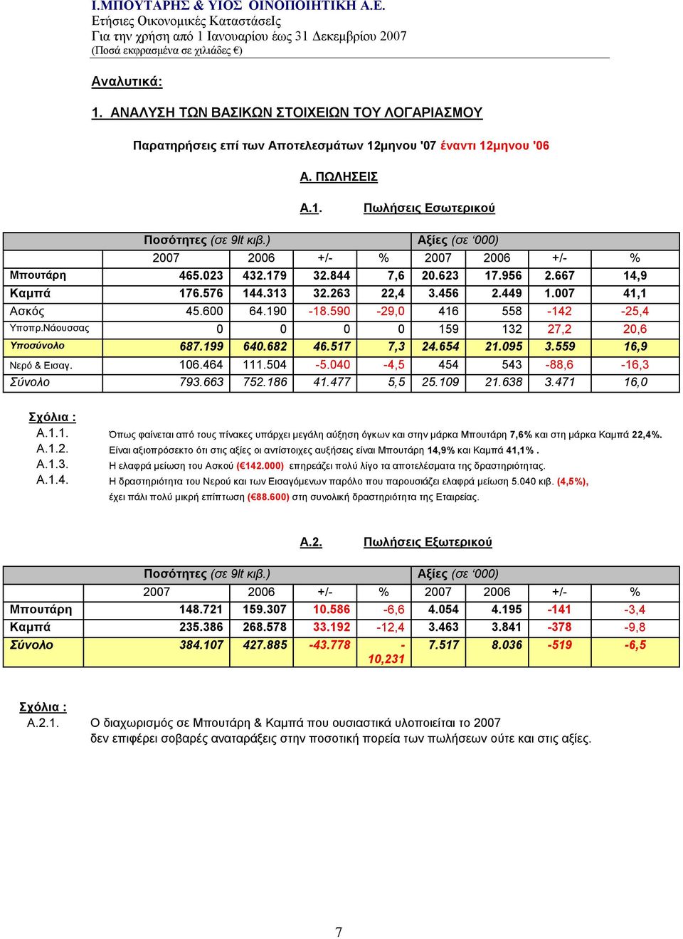 590-29,0 416 558-142 -25,4 Υποπρ.Νάουσσας 0 0 0 0 159 132 27,2 20,6 Υποσύνολο 687.199 640.682 46.517 7,3 24.654 21.095 3.559 16,9 Νερό & Εισαγ. 106.464 111.504-5.040-4,5 454 543-88,6-16,3 Σύνολο 793.