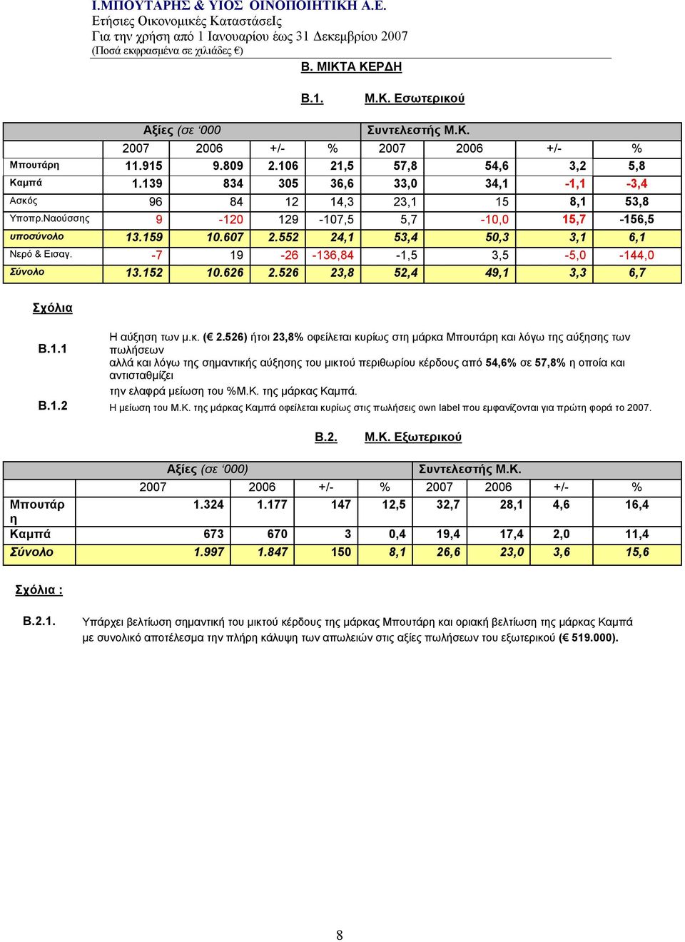 -7 19-26 -136,84-1,5 3,5-5,0-144,0 Σύνολο 13.152 10.626 2.526 23,8 52,4 49,1 3,3 6,7 Σχόλια Η αύξηση των μ.κ. ( 2.526) ήτοι 23,8% οφείλεται κυρίως στη μάρκα Μπουτάρη και λόγω της αύξησης των Β.1.1 πωλήσεων αλλά και λόγω της σημαντικής αύξησης του μικτού περιθωρίου κέρδους από 54,6% σε 57,8% η οποία και αντισταθμίζει την ελαφρά μείωση του %Μ.