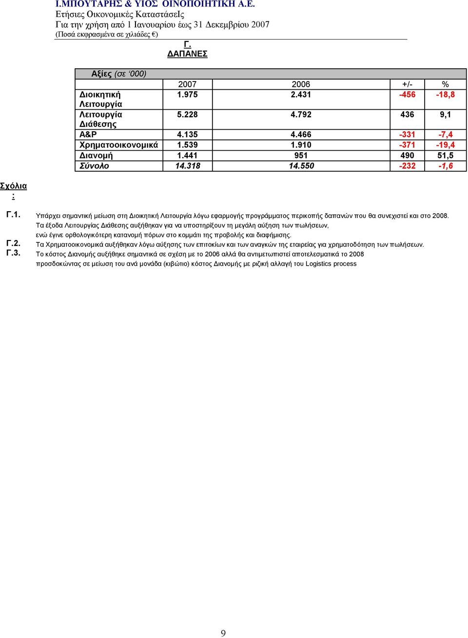 Τα έξοδα Λειτουργίας Διάθεσης αυξήθηκαν για να υποστηρίξουν τη μεγάλη αύξηση των πωλήσεων, ενώ έγινε ορθολογικότερη κατανομή πόρων στο κομμάτι της προβολής και διαφήμισης. Γ.2.