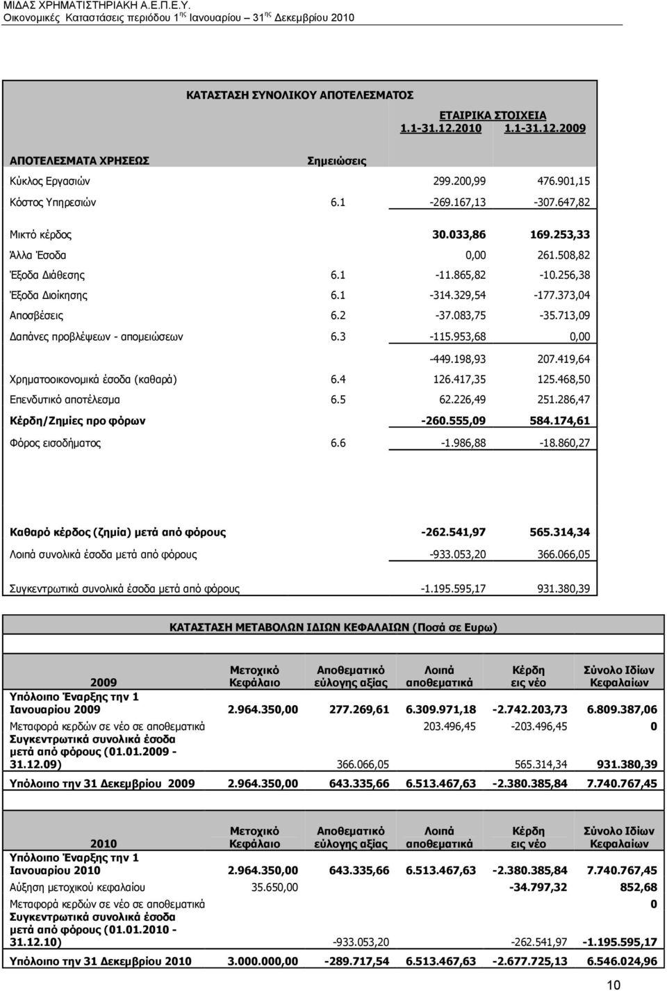 713,09 Δαπάνες προβλέψεων - απομειώσεων 6.3-115.953,68 0,00-449.198,93 207.419,64 Χρηματοοικονομικά έσοδα (καθαρά) 6.4 126.417,35 125.468,50 Επενδυτικό αποτέλεσμα 6.5 62.226,49 251.