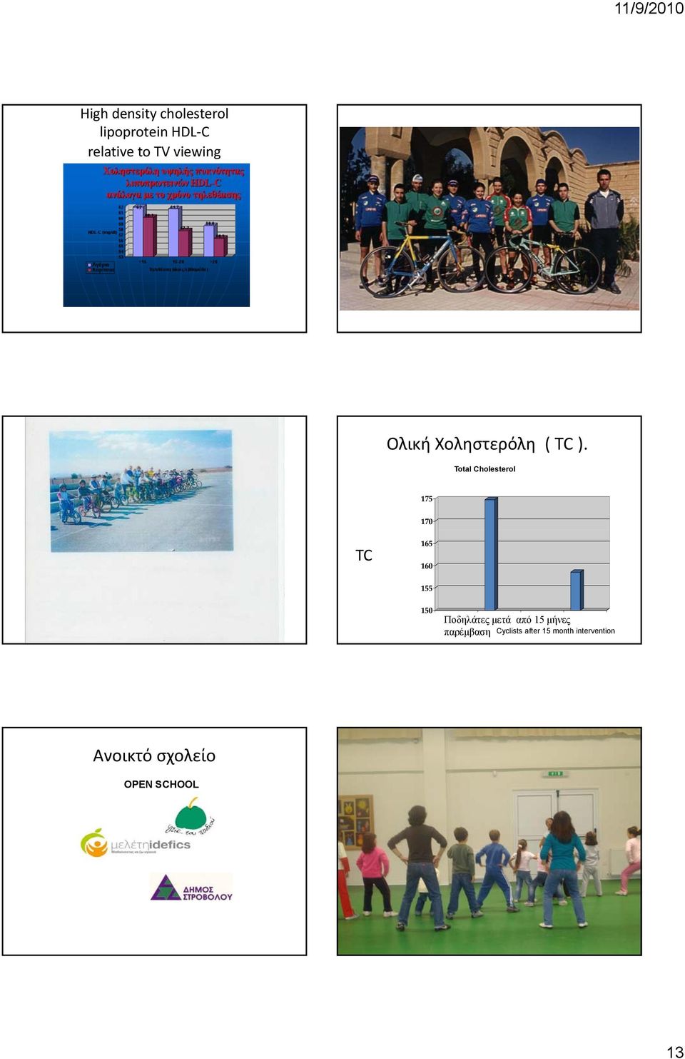 Total Cholesterol 175 17 TC 165 16 155 15 Ποδηλάτες μετά