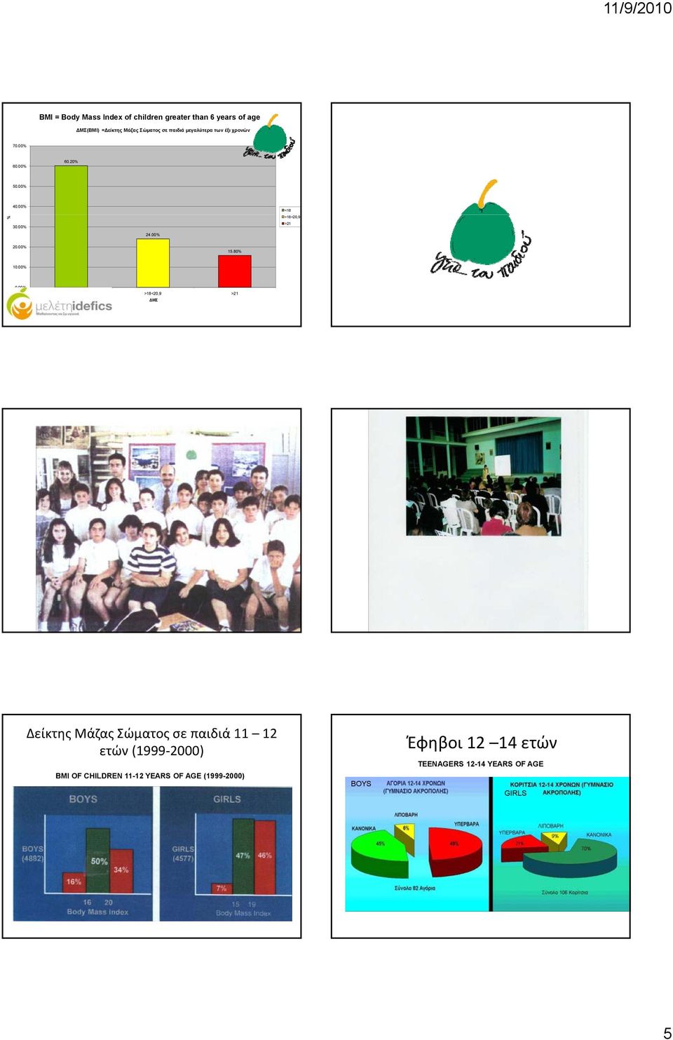 % 2.% 15.8% 1.%.% <18 >18<2,9 >21 ΔΜΣ Δείκτης Μάζας Σώματος σε παιδιά 11 12 ετών (1999 2)