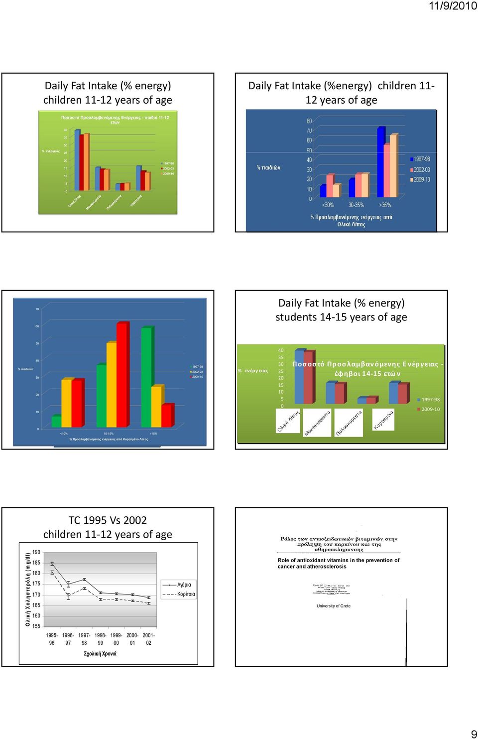 Λίπο % παιδιών 1997-98 3 22-3 29-1 2 1997-98 22-3 29-1 % ενέργ ειας 4 35 3 25 2 15 1 5 Ποσοστό Προσλαμβανόμενης Ενέργειας έφηβοι 14 15 ετώ ν 1997 98 29 1 1 <1% 1-15% >15% 1-15% <1% >15% %
