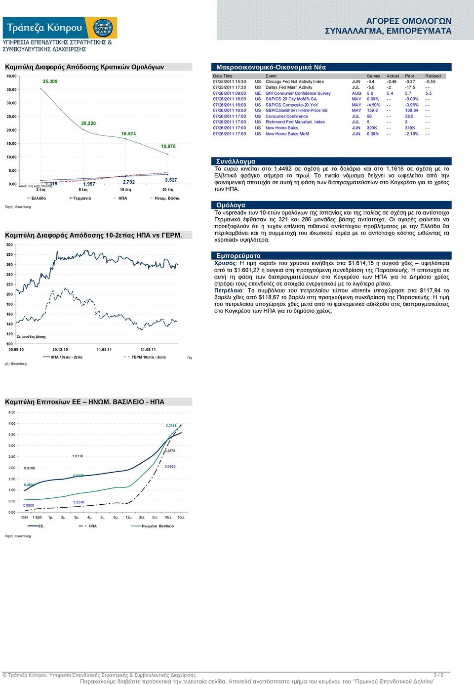 55 07/25/2011 17:30 US Dallas Fed Manf. Activity JUL -5.6-2 -17.5 - - 07/26/2011 09:00 GE GfK Consumer Confidence Survey AUG 5.6 5.4 5.7 5.5 07/26/2011 16:00 US S&P/CS 20 City MoM% SA MAY 0.